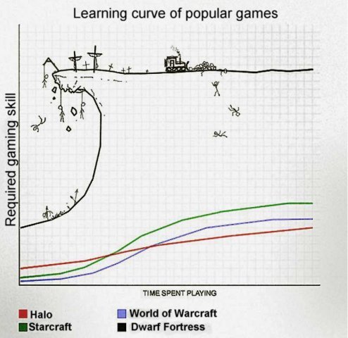 IMAGE(http://image.noelshack.com/fichiers/2015/04/1422021647-learning-curve.jpg)