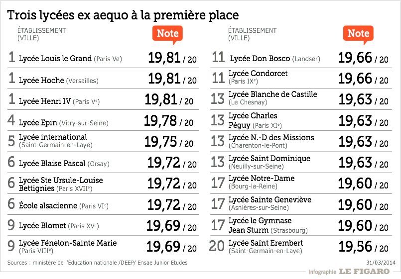 Classement Des Plus Grands Lycées De France