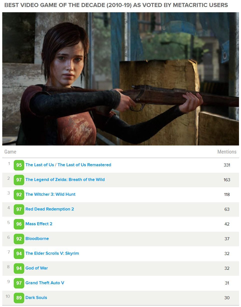 metacritic on X: The Best Games of the Decade (2010-19):    / X