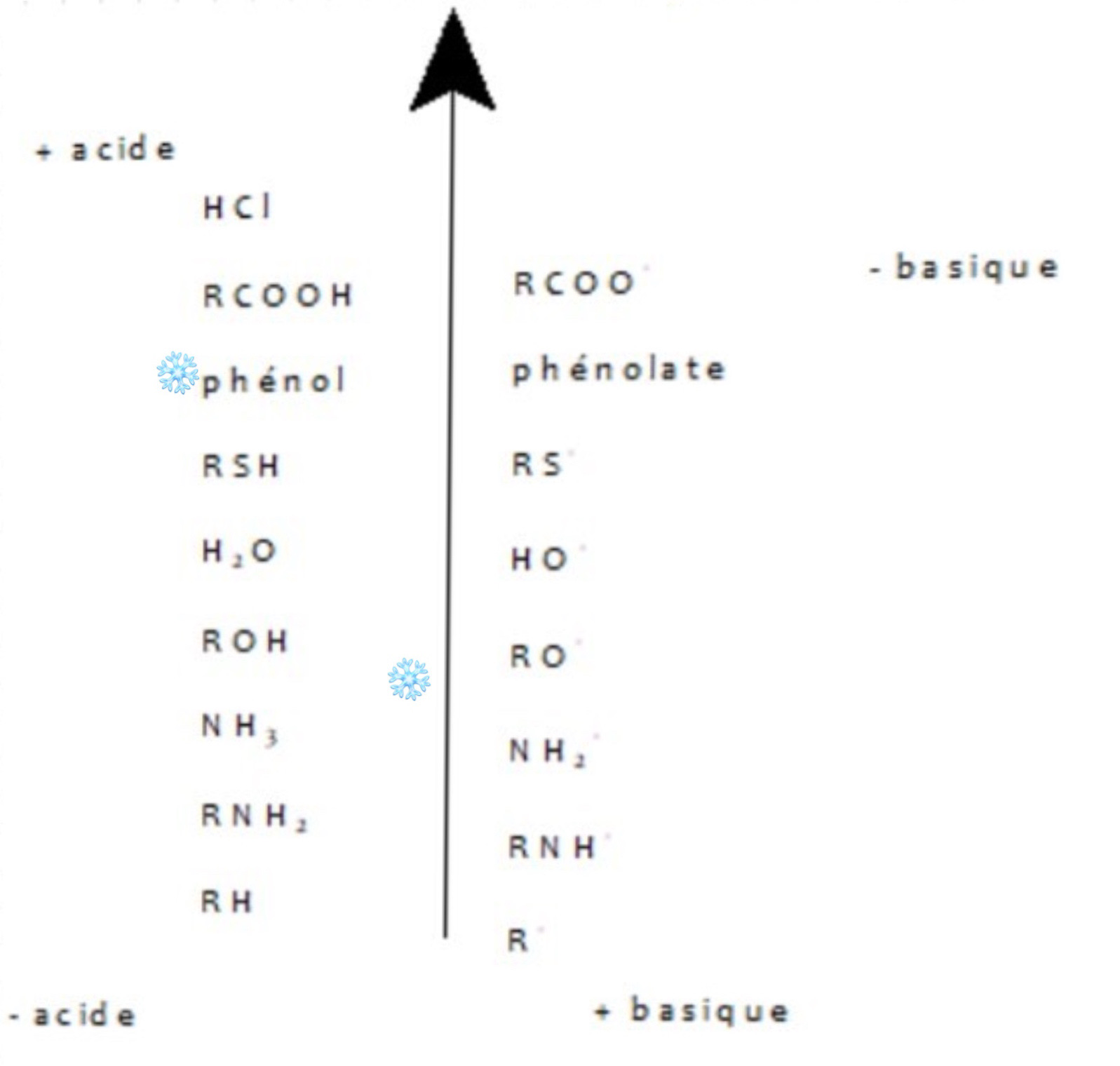 Acide Base UE11 Chimie Organique Tutorat Associatif Toulousain