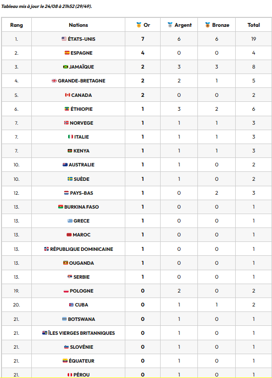 Championnat Du Monde D Athl Tisme Tableau Des Medailles Par Pays