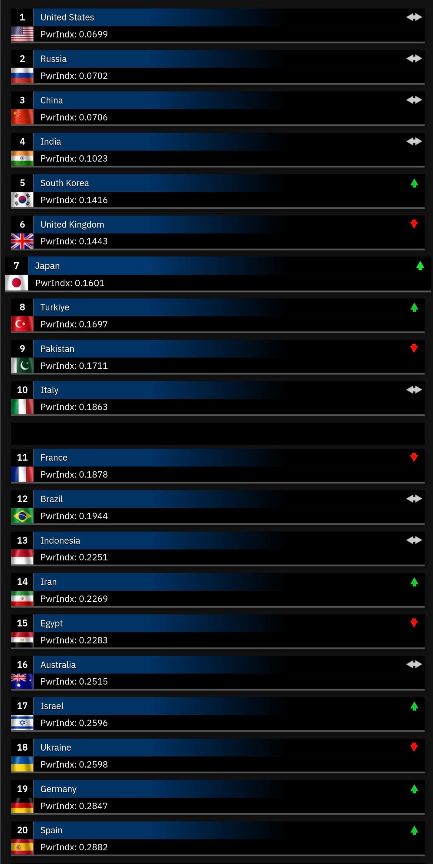 Classement militaire mondial 2024 la France chute à la 11ème place sur