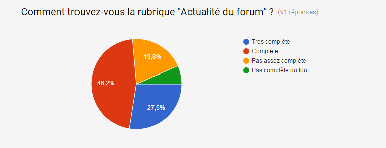 Gazette hors série #3: Résultats du sondage Gazette hors série #3: Résultats du sondage