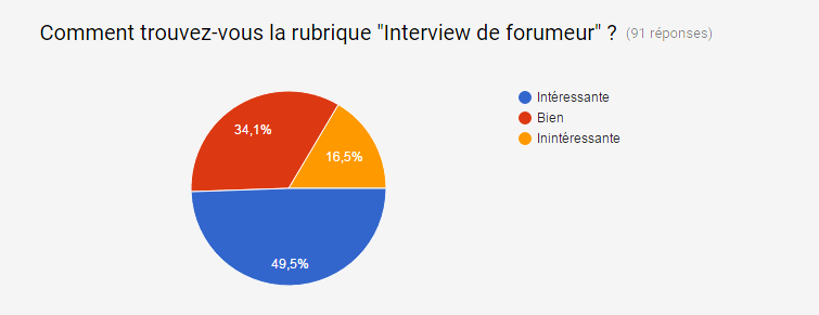 Gazette hors série #3: Résultats du sondage Gazette hors série #3: Résultats du sondage