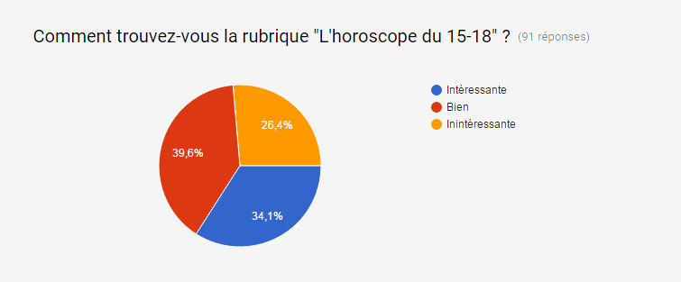 Gazette hors série #3: Résultats du sondage Gazette hors série #3: Résultats du sondage