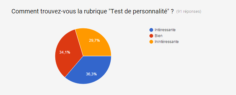 Gazette hors série #3: Résultats du sondage Gazette hors série #3: Résultats du sondage
