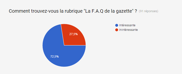 Gazette hors série #3: Résultats du sondage Gazette hors série #3: Résultats du sondage