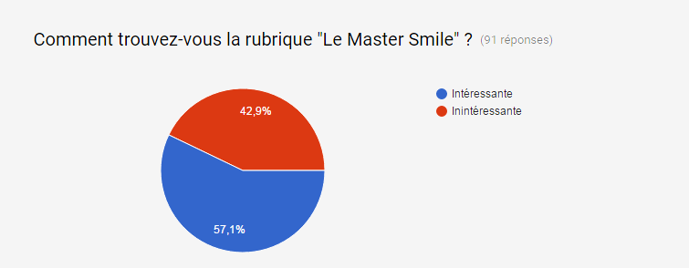 Gazette hors série #3: Résultats du sondage Gazette hors série #3: Résultats du sondage