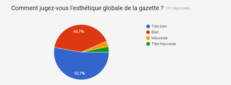 Gazette hors série #3: Résultats du sondage Gazette hors série #3: Résultats du sondage