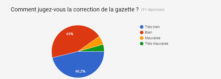 Gazette hors série #3: Résultats du sondage Gazette hors série #3: Résultats du sondage