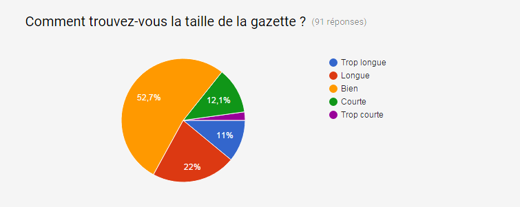 Gazette hors série #3: Résultats du sondage Gazette hors série #3: Résultats du sondage