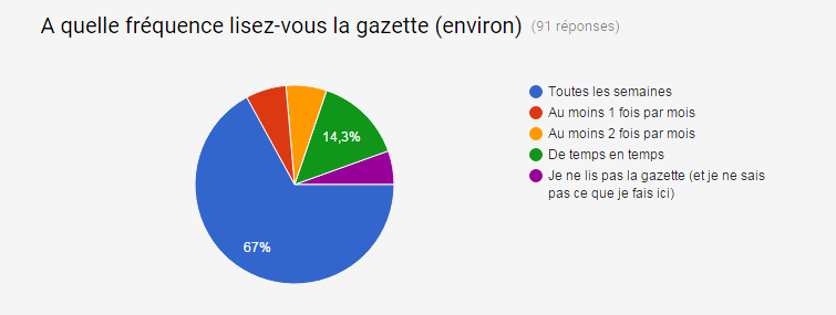 Gazette hors série #3: Résultats du sondage Gazette hors série #3: Résultats du sondage