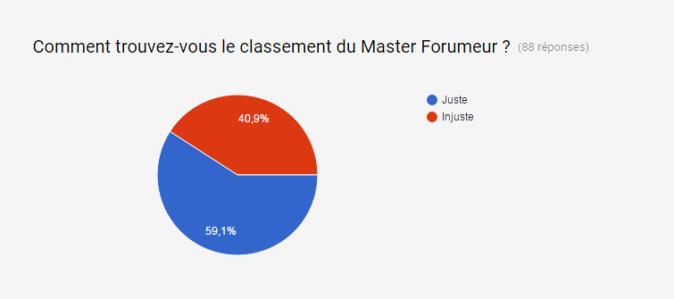 Gazette hors série #3: Résultats du sondage Gazette hors série #3: Résultats du sondage