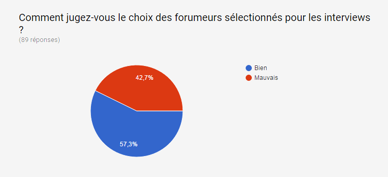 Gazette hors série #3: Résultats du sondage Gazette hors série #3: Résultats du sondage