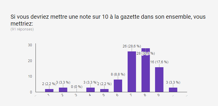 Gazette hors série #3: Résultats du sondage Gazette hors série #3: Résultats du sondage