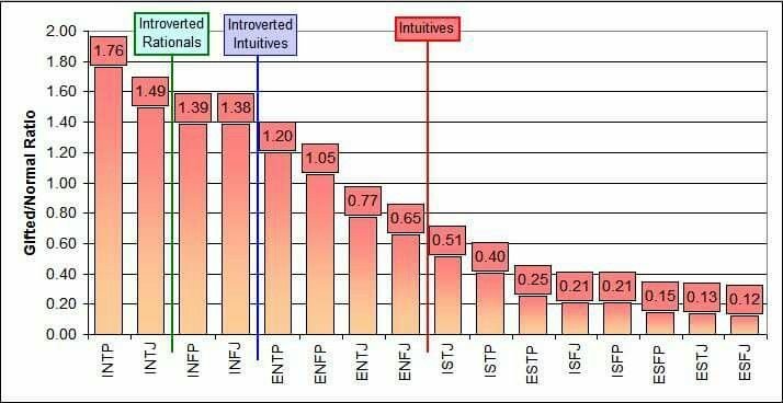 Корреляция мбти. MBTI IQ. IQ типов личности. Статистика MBTI типов. IQ MBTI Types.