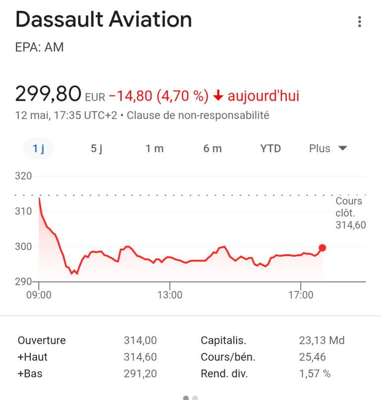 A cause des pakistanais qui ont abbatu un rafale Dassault chute en bourse