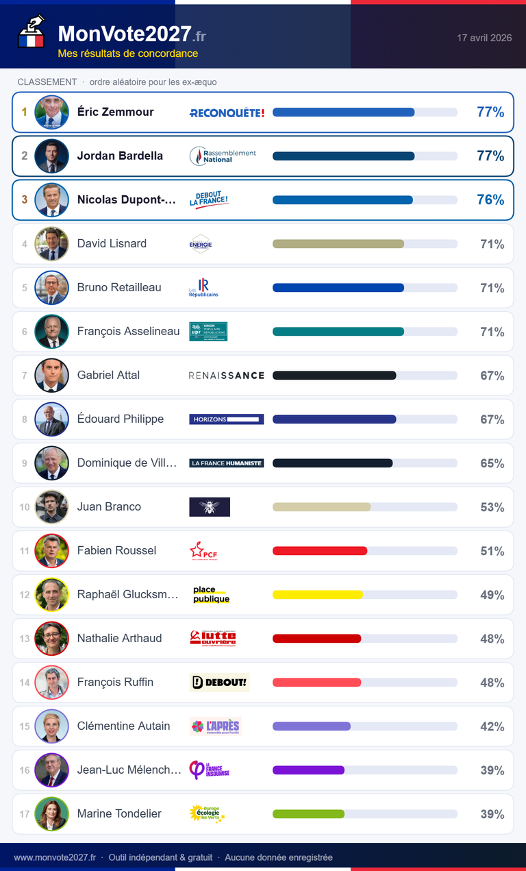 https://image.noelshack.com/fichiers/2026/17/1/1776637797-monvote2027-resultats.png