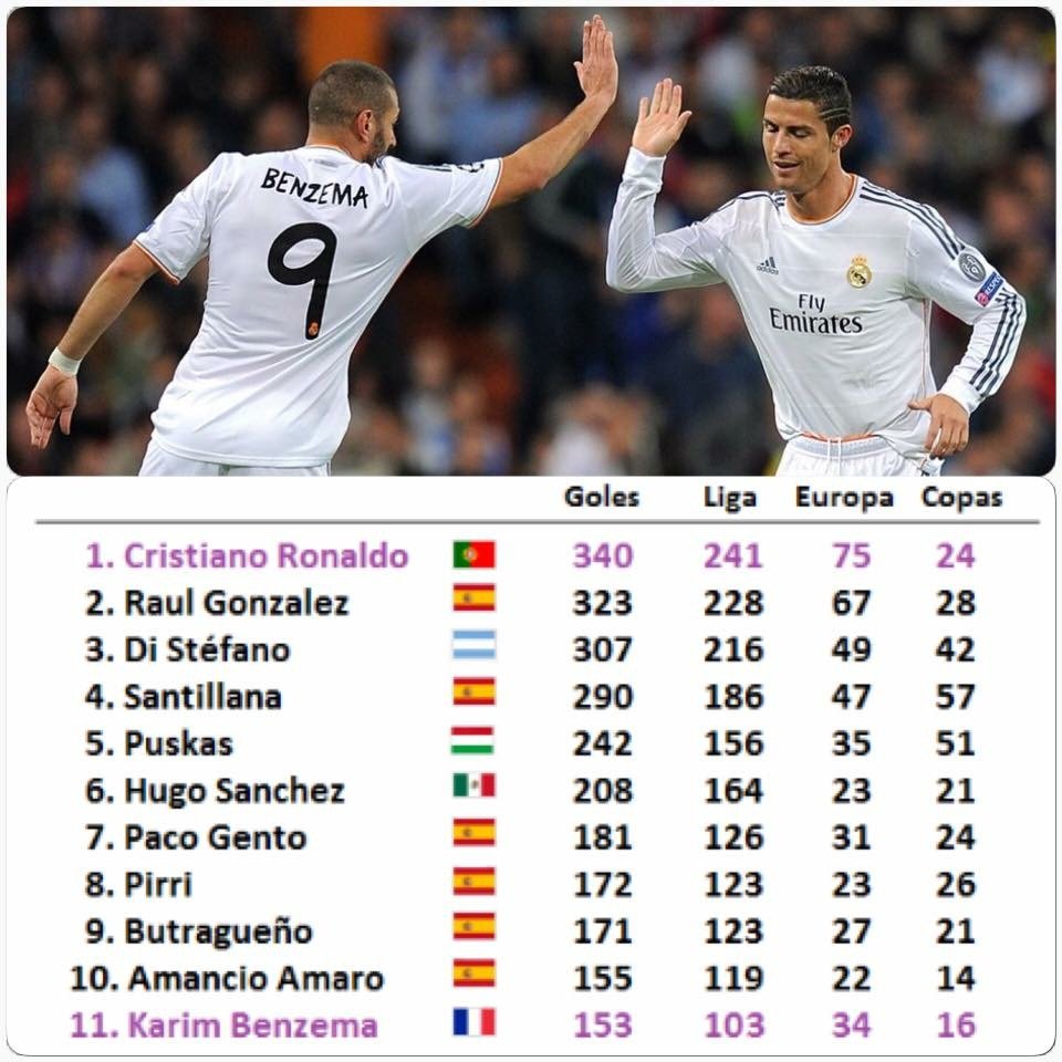 Combien De Ldc A Le Real Ronaldo et Benzema dans la légende du Real Madrid sur le forum Football