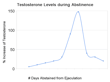 Testosterone Changes Chart