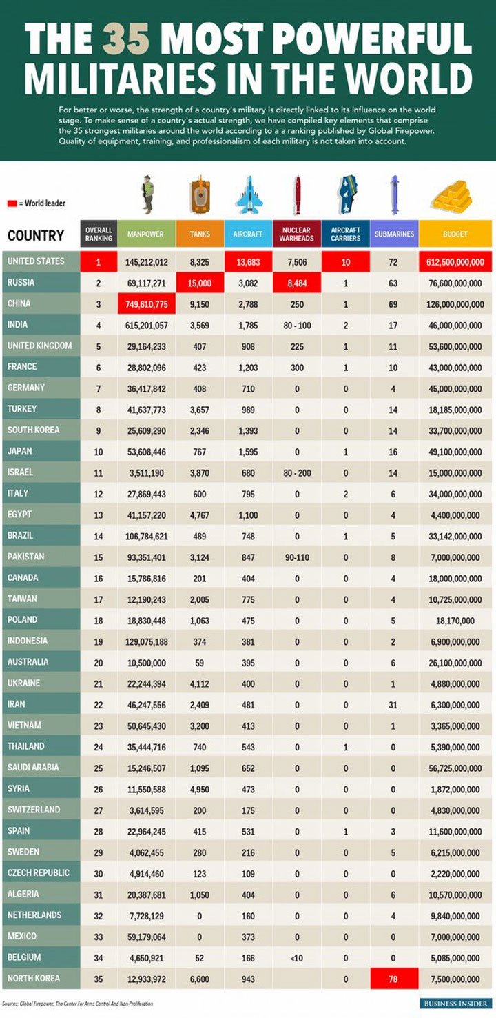 [GUERRE] les 35 pays militaire les plus puissants du Monde sur le forum