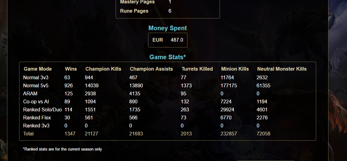 [League of legends] Combien avezvous dépensé dans le jeu ?