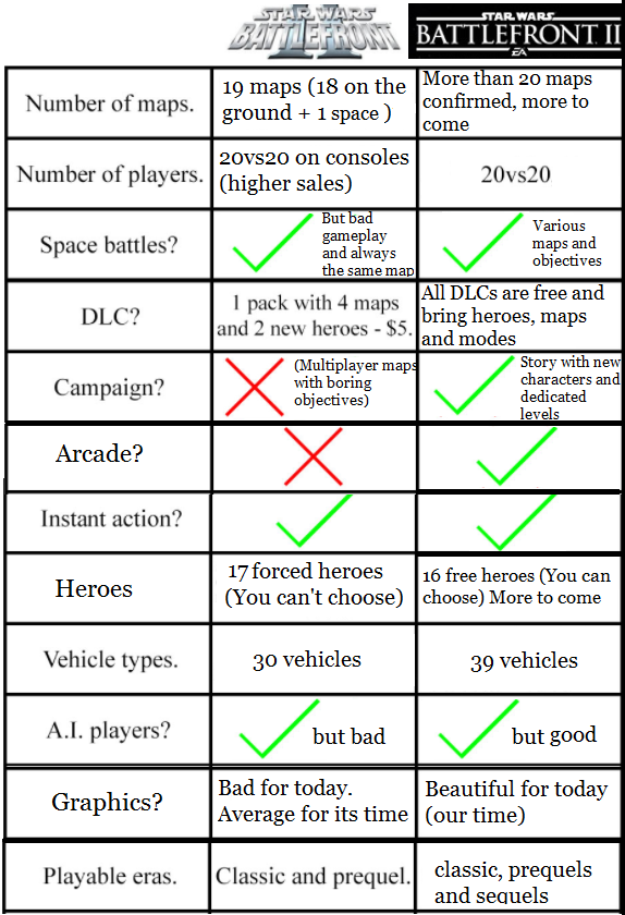 Star Wars Battlefront 2 Comparison Chart