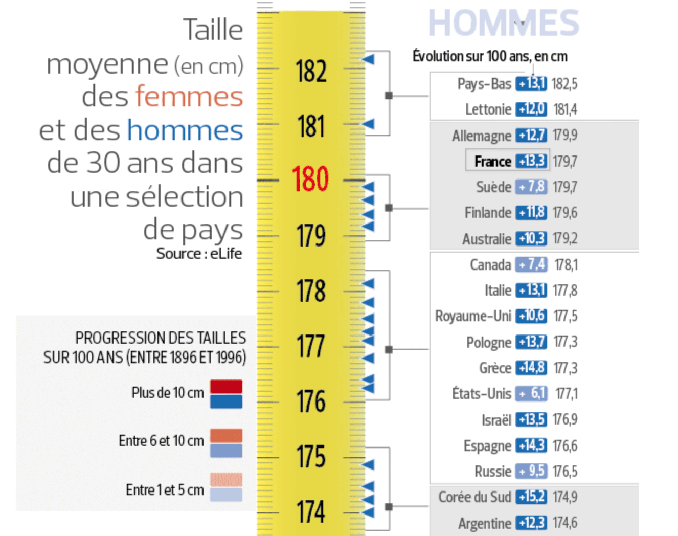Quelle Est La Taille Moyenne D Un Homme