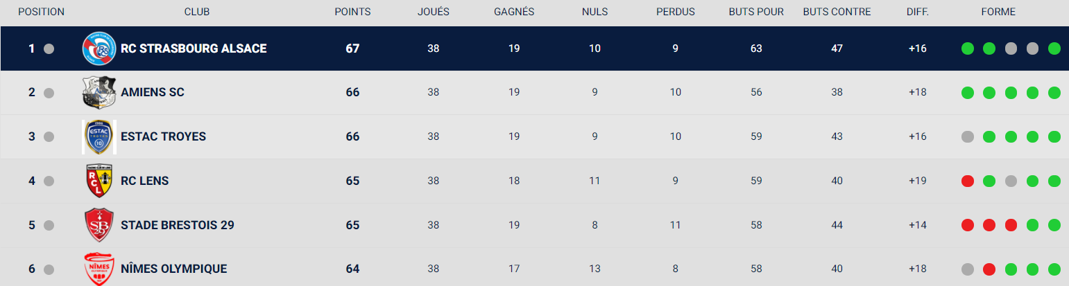 Un Classement Final Plus Serre Que La Ligue 2 2016 2017 Sur Le Forum Football 09 12 2020 11 17 21 Jeuxvideo Com