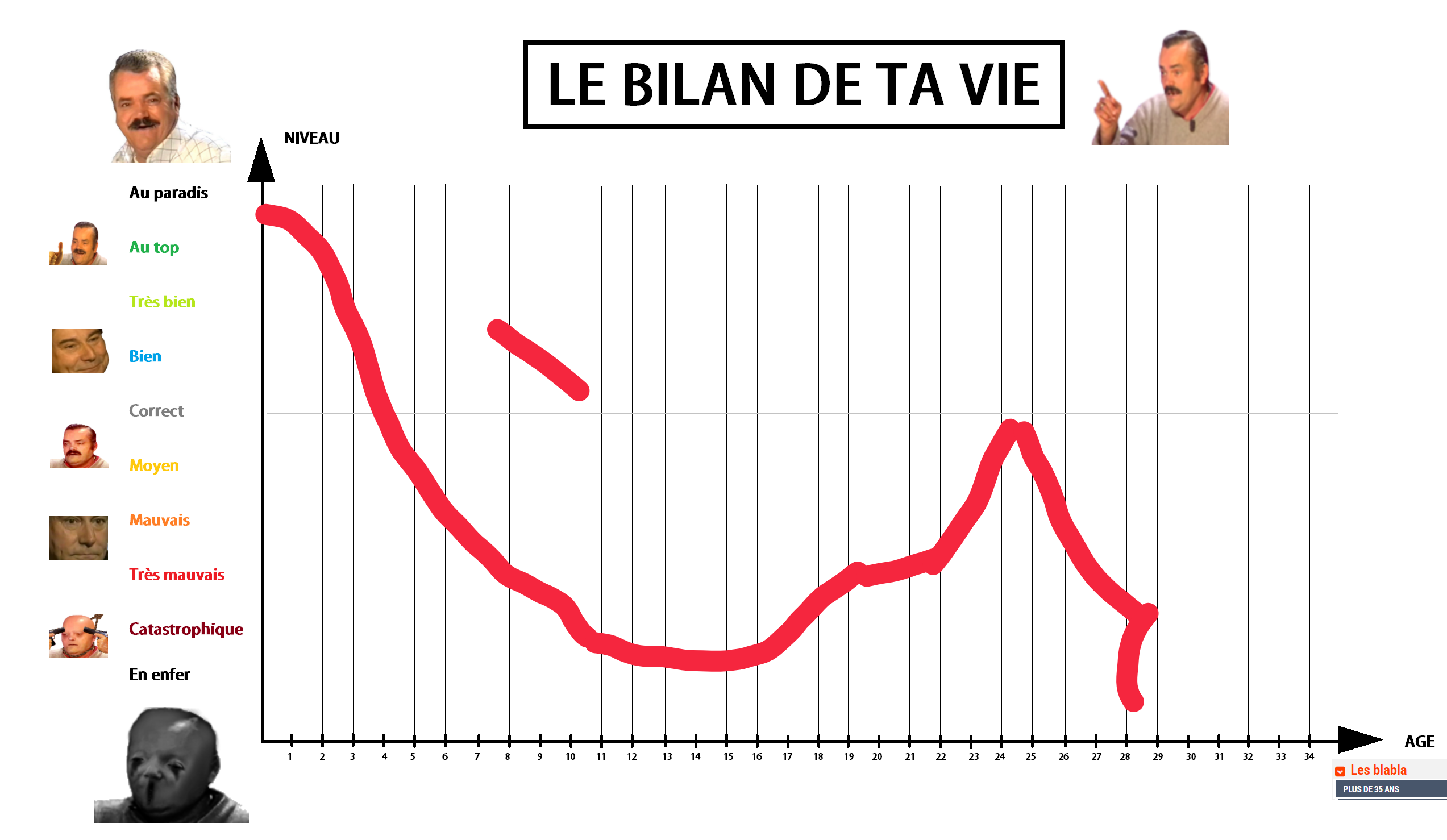 Faites le BILAN de votre VIE sur ce graphique sur le forum Blabla 1825