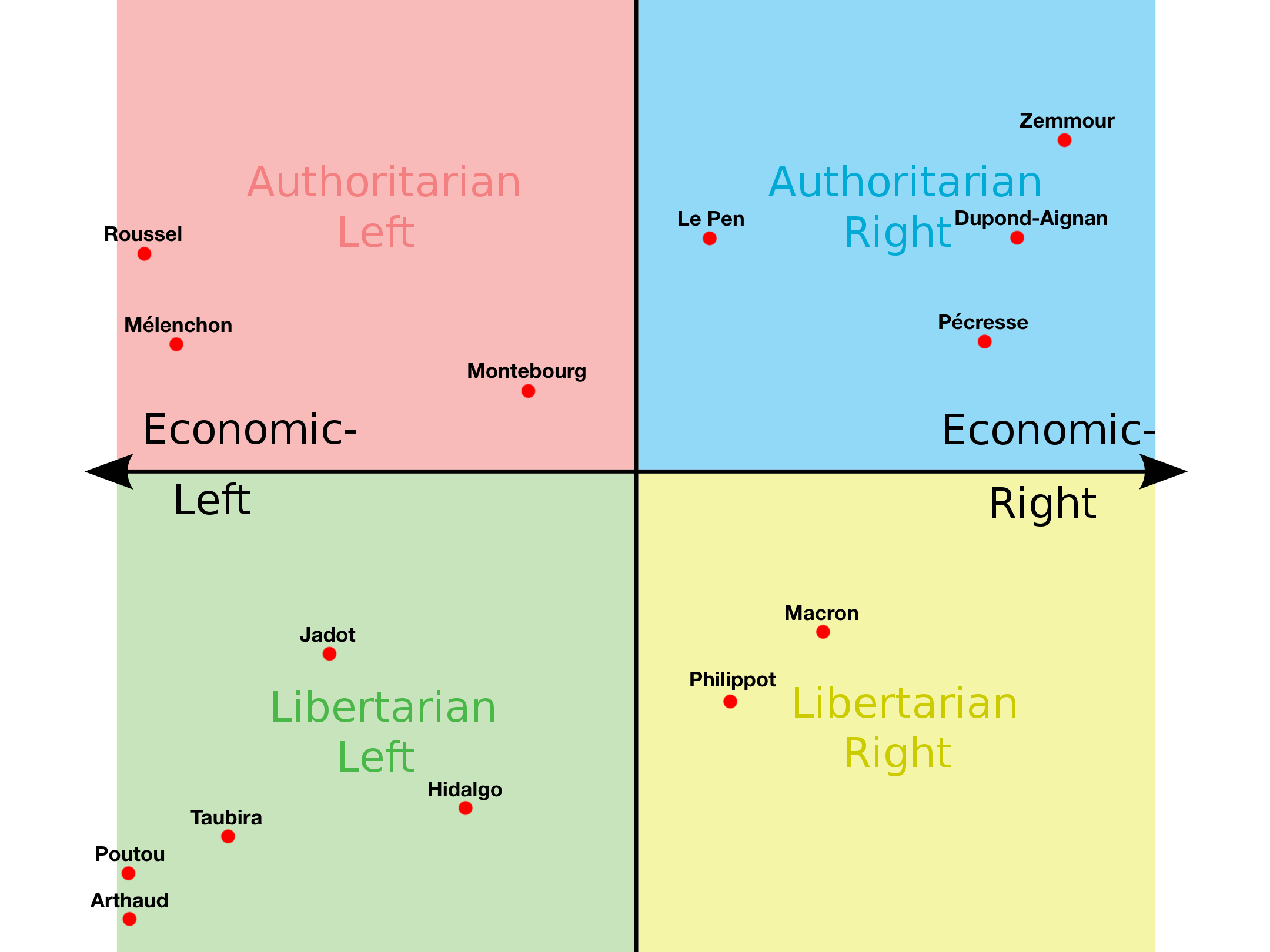 [PHOTO] Le COMPAS POLITIQUE de TOUS les CANDIDATS à la PRÉSIDENTIELLE ...