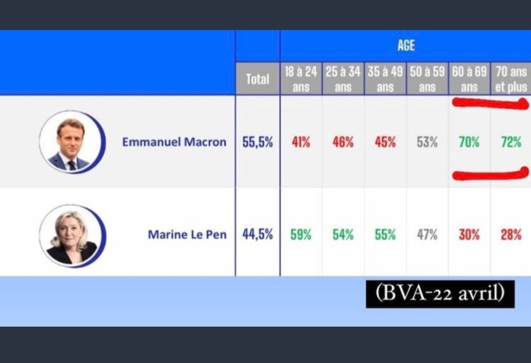 Результаты выборов во франции. Голосование на выборах во Франции. Президентские выборы во Франции (2022). Таблица проголосовавших на выборах. Итоги выборов президента Франции 2022 2 тур.