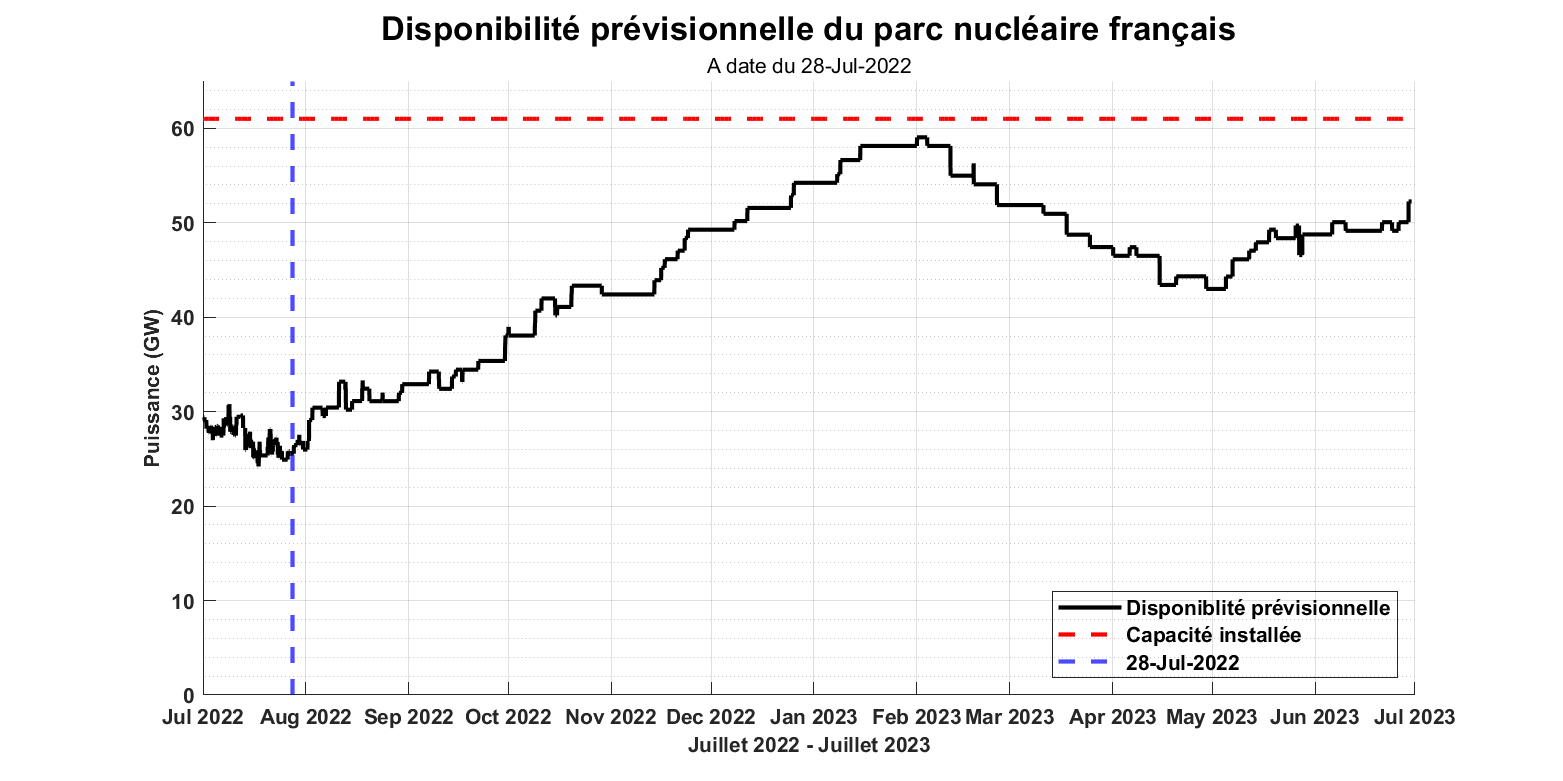 ALERTE EDF va REDÉMARRER TOUS les RÉACTEURS NUCLÉAIRES pour cet HIVER