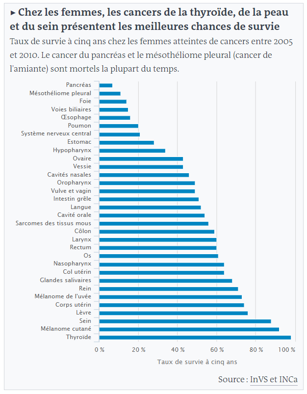 [Cancer] Comparaison du taux de survie à 5 ans des différentes formes — free download