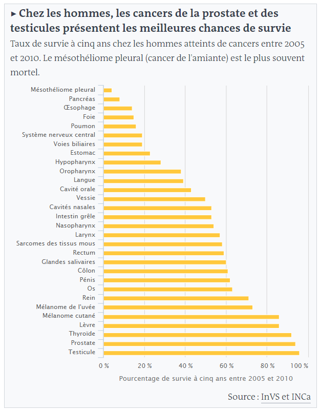 [Cancer] Comparaison du taux de survie à 5 ans des différentes formes — free download