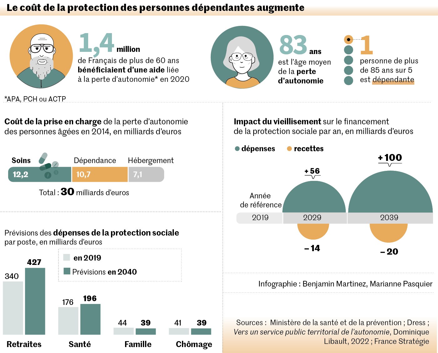 Le vieillissement de la population, un défi qui dépasse de loin le