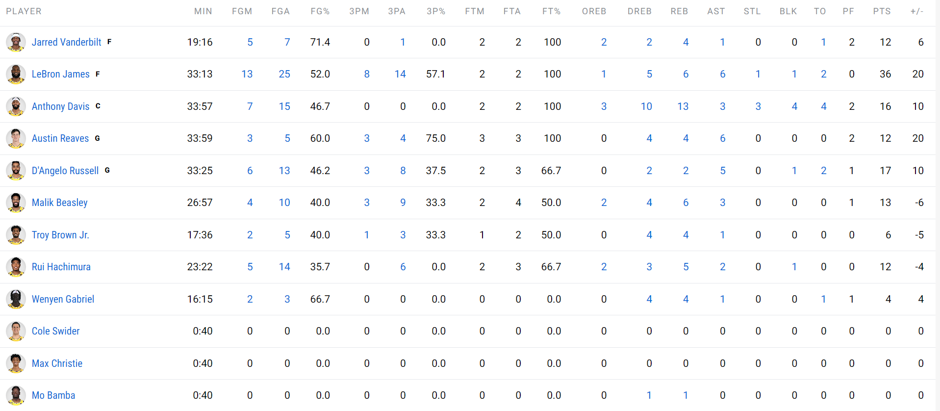 Lignes de stats pour chacun des joueurs des Lakers 