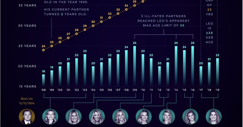 Лини возраст. Девушки Леонардо ди Каприо график. Возраст девушек ДИКАПРИО. Возраст девушек Леонардо ди Каприо. График возраста девушек Леонардо ди Каприо.