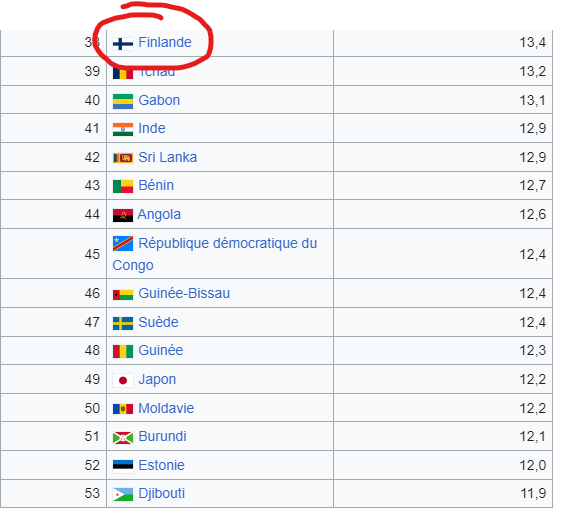 VOICI les 10 PAYS ou les GENS sont le PLUS HEUREUX au MONDE, la FRANCE ...