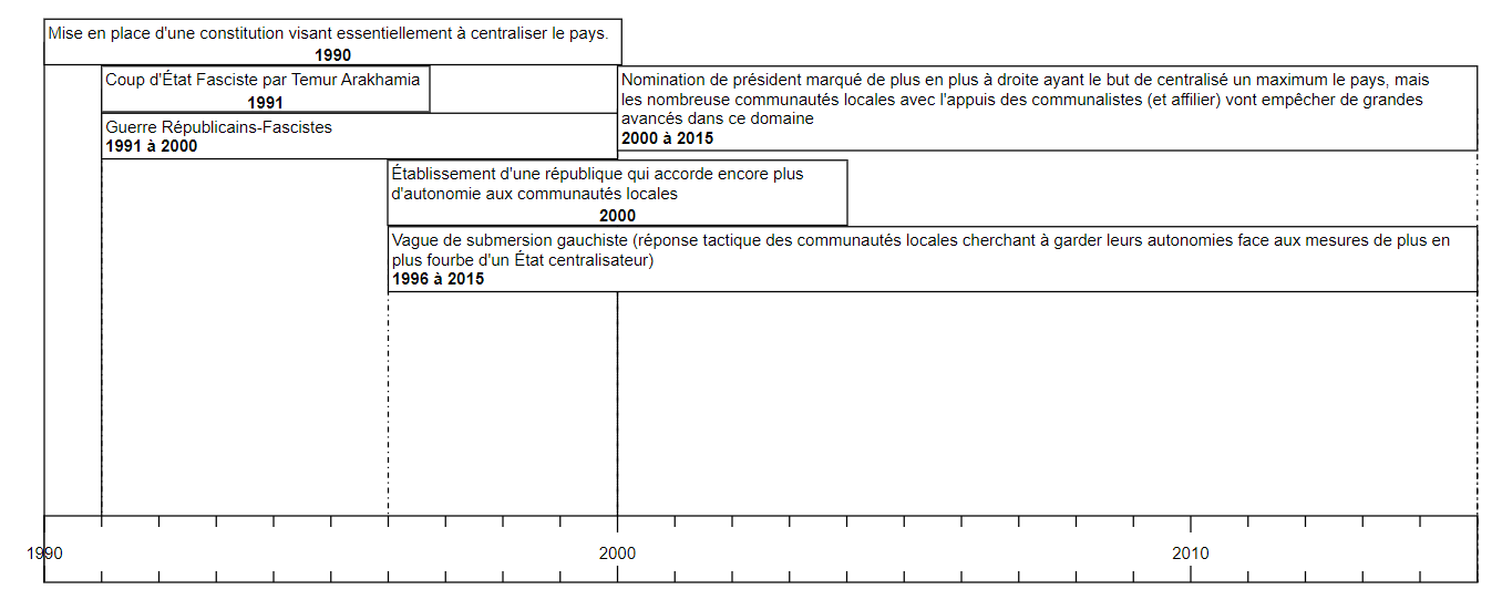 Frise chronologique des 25 dernières années (en très gros).