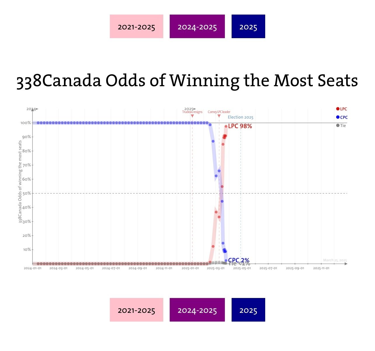 Le Parti Conservateur du Canada qui passe de 100 sur le forum Football Manager 2024 2503