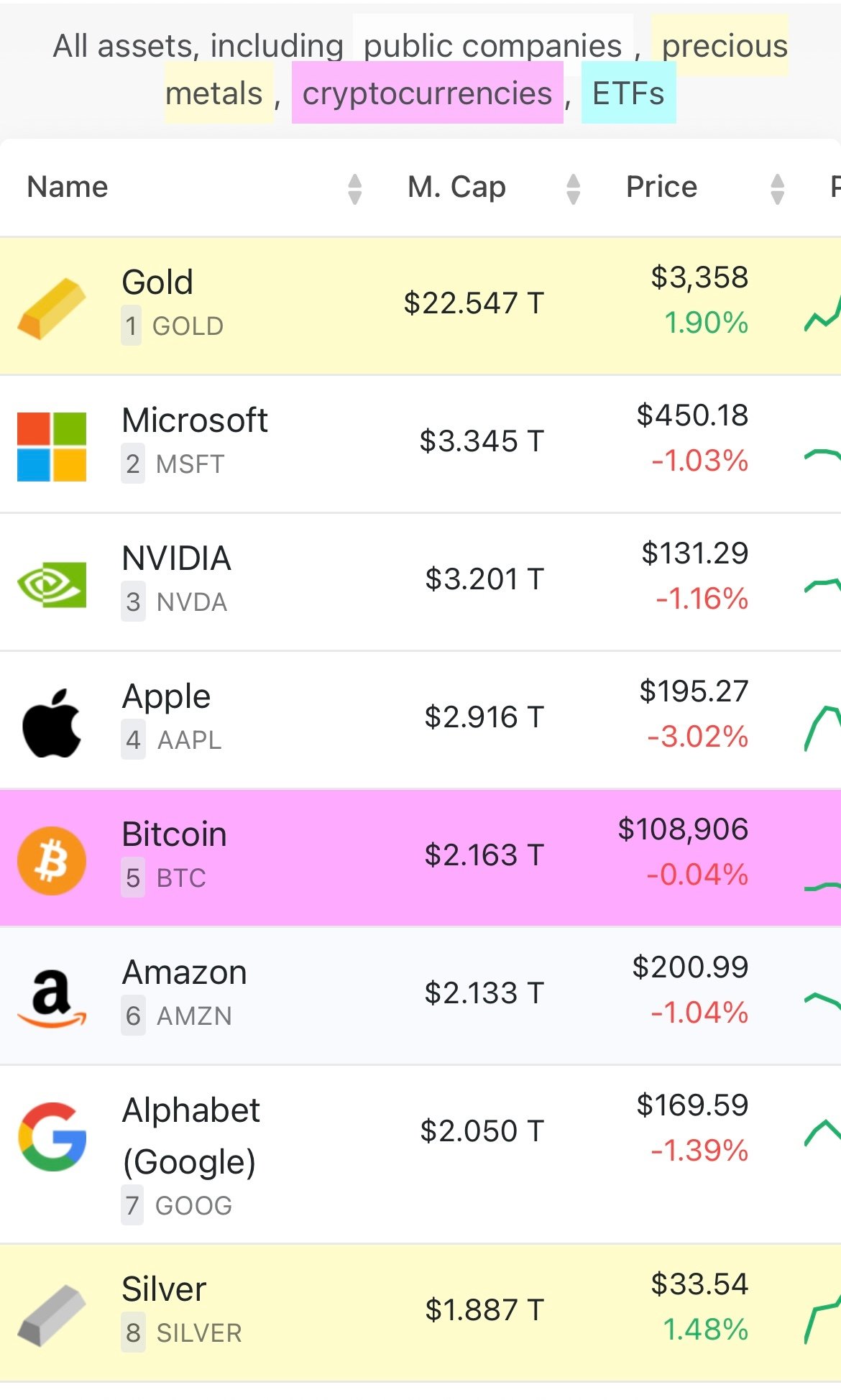 Le BITCOIN dépasse APPLE et AMAZON en MARKET CAP