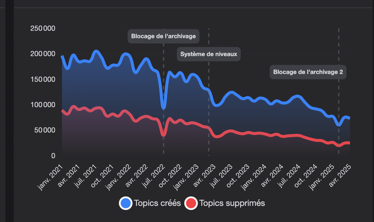 JVC vit ses DERNIERES  HEURES:  nombre de TOPICS en nette baisse depuis 2024