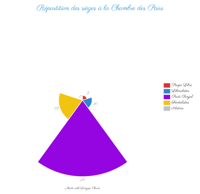 Disposition des sièges à la Chambre des Pairs Disposition des sièges à la Chambre des Pairs