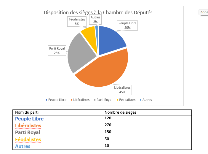 Disposition des sièges à la Chambre des Députés Disposition des sièges à la Chambre des Députés