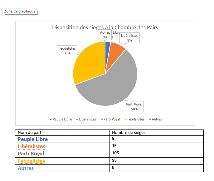 Disposition des sièges à la Chambre des Pairs Disposition des sièges à la Chambre des Pairs