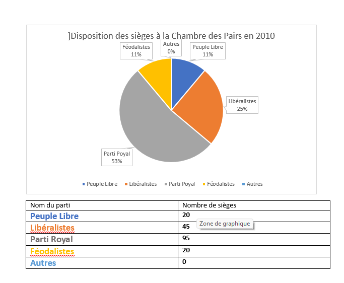 Disposition des sièges à la Chambre des Pairs en 2010 Disposition des sièges à la Chambre des Pairs en 2010