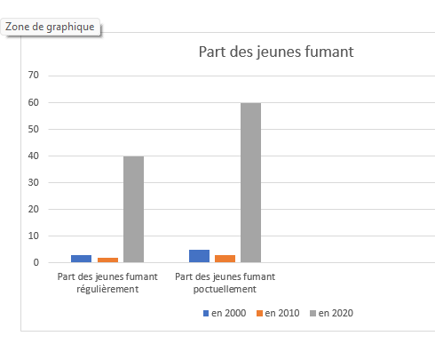 Part des jeunes fumant Part des jeunes fumant