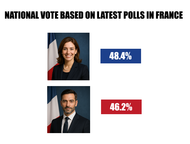 https://image.noelshack.com/fichiers/2025/33/1/1754938806-national-vote-france.png
