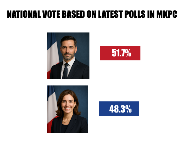 https://image.noelshack.com/fichiers/2025/33/1/1754938811-national-vote-mkpc.png